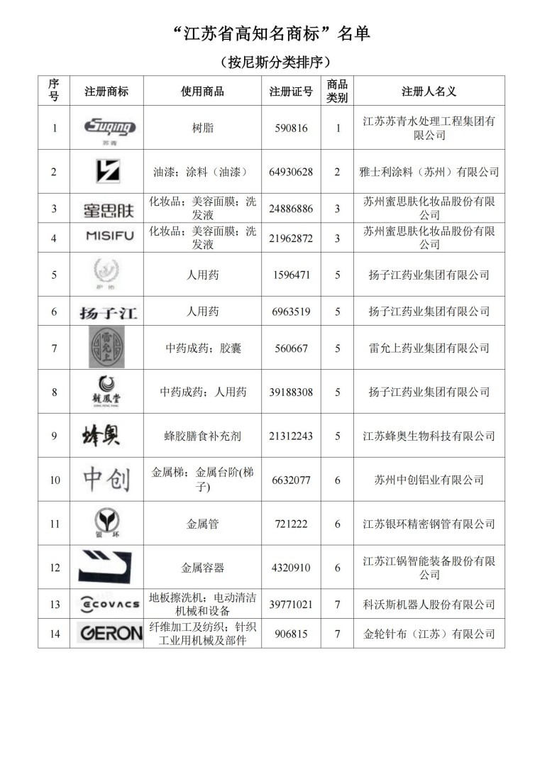 关于认定“江苏省高知名商标”的公告_01.jpg