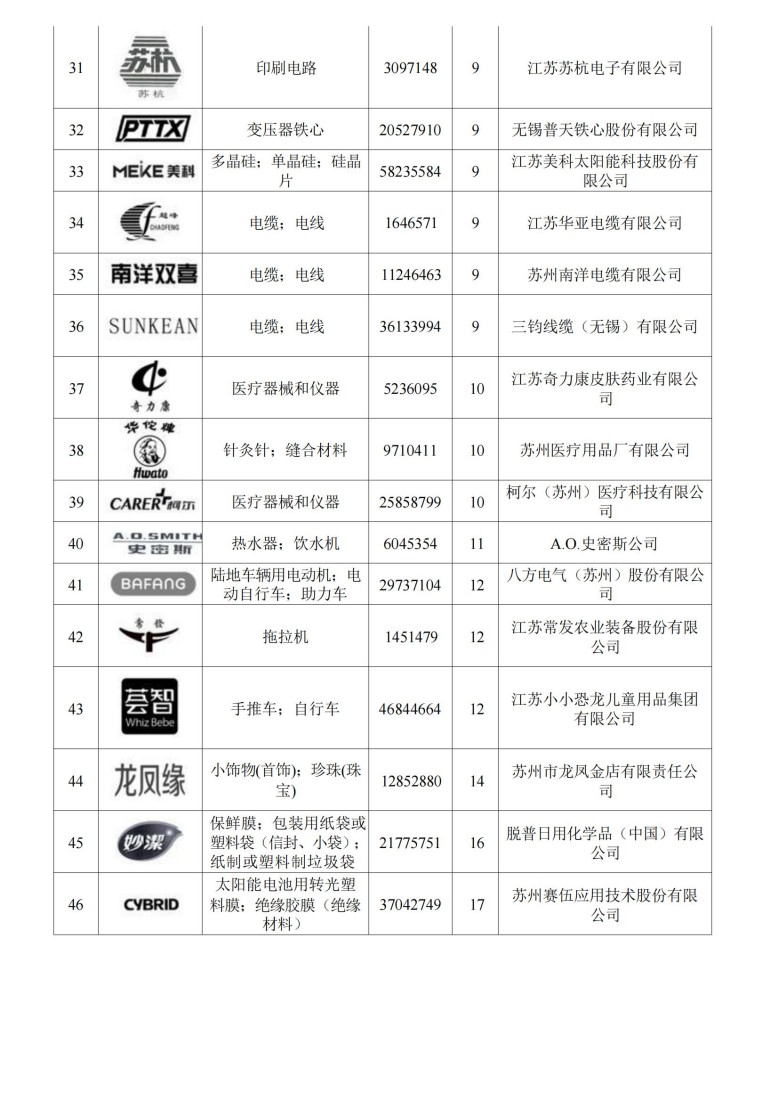 关于认定“江苏省高知名商标”的公告_03.jpg