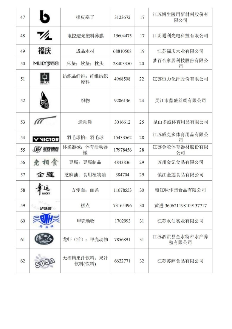 关于认定“江苏省高知名商标”的公告_04.jpg