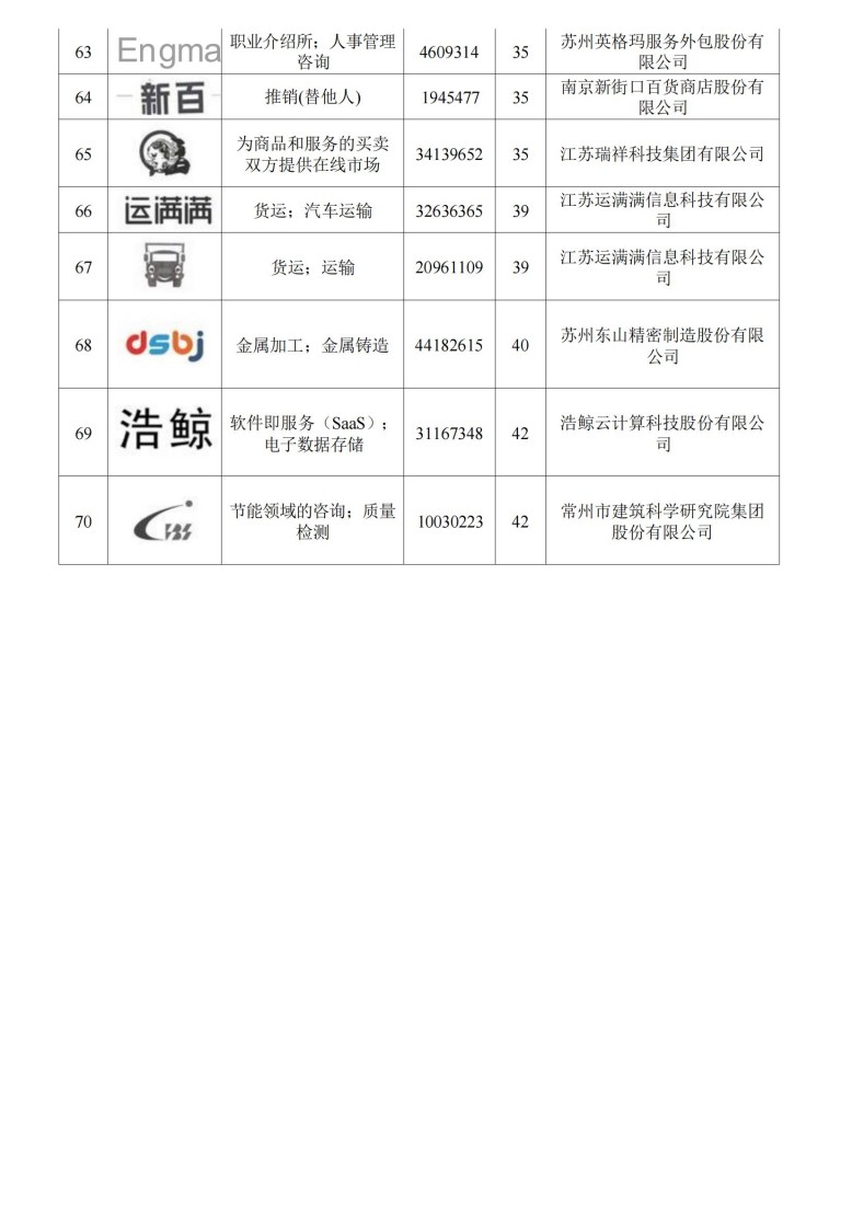 关于认定“江苏省高知名商标”的公告_05.jpg