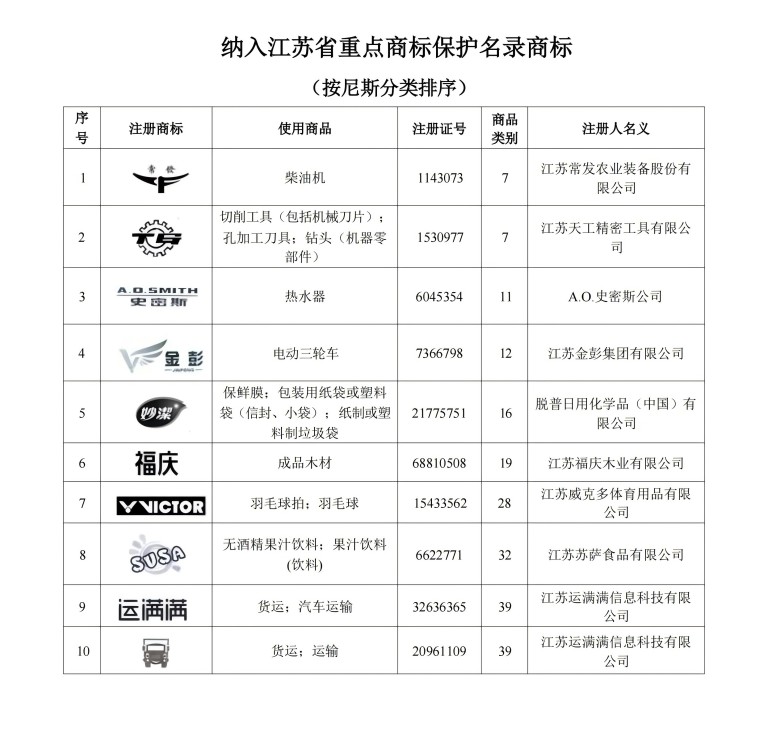 关于纳入江苏省重点商标保护名录商标的公告(2)_01.jpg